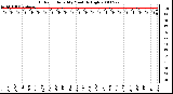 Milwaukee Weather Outdoor Humidity Monthly High