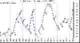 Milwaukee Weather Outdoor Humidity Daily Low