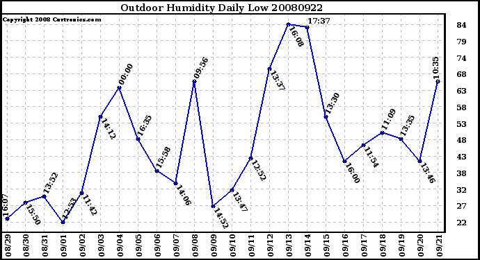 Milwaukee Weather Outdoor Humidity Daily Low