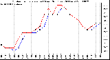 Milwaukee Weather Outdoor Temperature (vs) Wind Chill (Last 24 Hours)