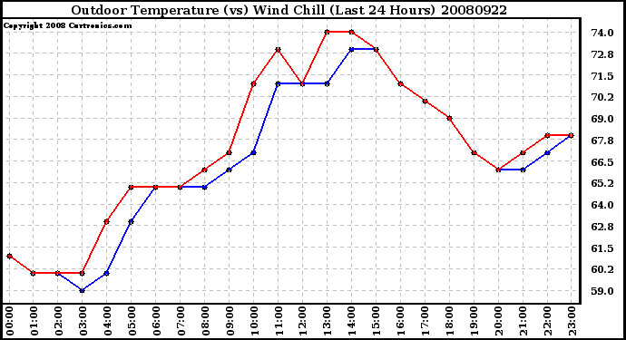 Milwaukee Weather Outdoor Temperature (vs) Wind Chill (Last 24 Hours)