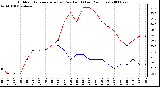 Milwaukee Weather Outdoor Temperature (vs) Dew Point (Last 24 Hours)