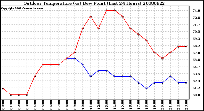 Milwaukee Weather Outdoor Temperature (vs) Dew Point (Last 24 Hours)