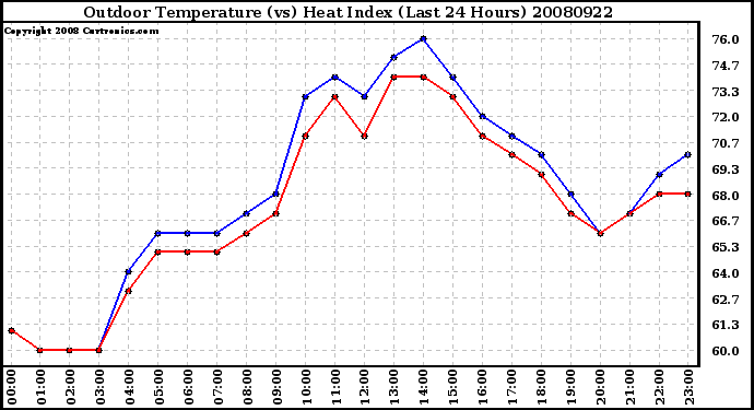 Milwaukee Weather Outdoor Temperature (vs) Heat Index (Last 24 Hours)