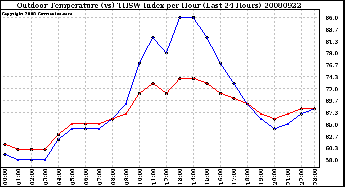 Milwaukee Weather Outdoor Temperature (vs) THSW Index per Hour (Last 24 Hours)