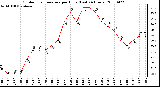 Milwaukee Weather Outdoor Temperature per Hour (Last 24 Hours)