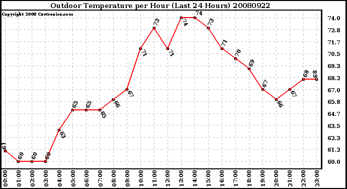 Milwaukee Weather Outdoor Temperature per Hour (Last 24 Hours)