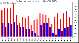 Milwaukee Weather Outdoor Temperature Daily High/Low