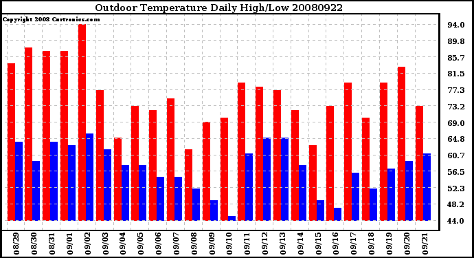 Milwaukee Weather Outdoor Temperature Daily High/Low