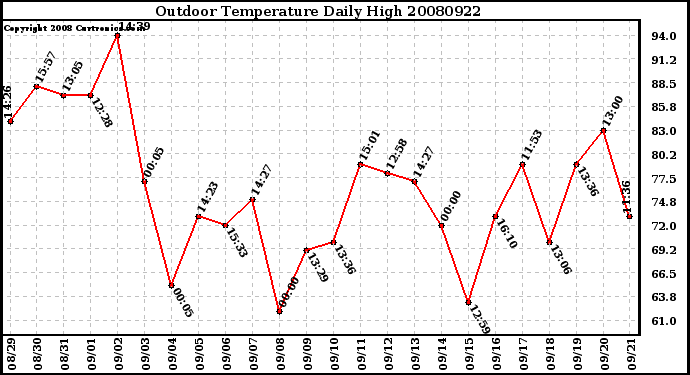 Milwaukee Weather Outdoor Temperature Daily High