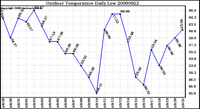 Milwaukee Weather Outdoor Temperature Daily Low