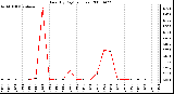 Milwaukee Weather Rain (By Day) (inches)