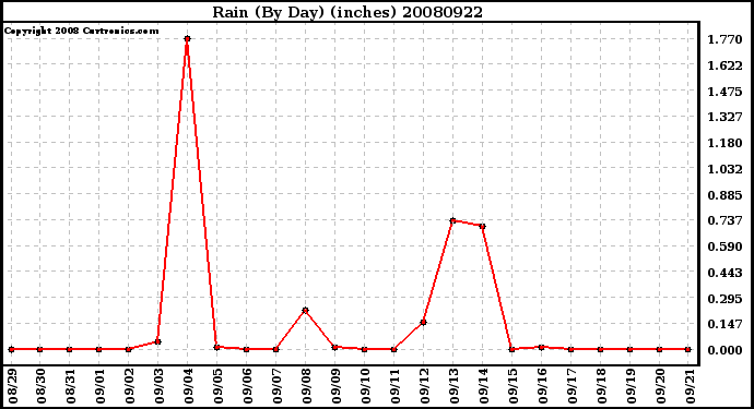 Milwaukee Weather Rain (By Day) (inches)