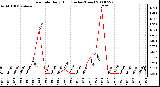 Milwaukee Weather Rain Rate Daily High (Inches/Hour)