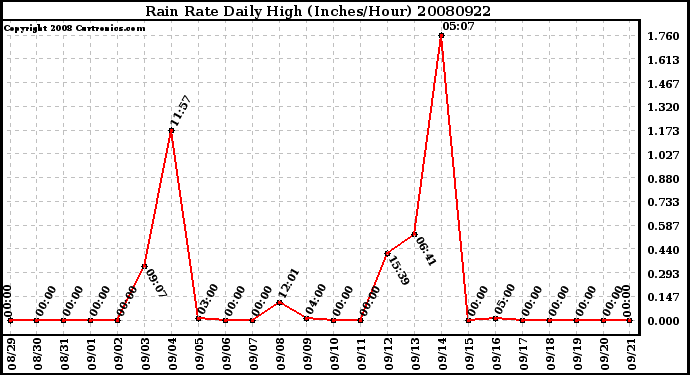 Milwaukee Weather Rain Rate Daily High (Inches/Hour)