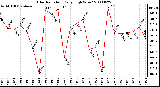 Milwaukee Weather Solar Radiation Daily High W/m2