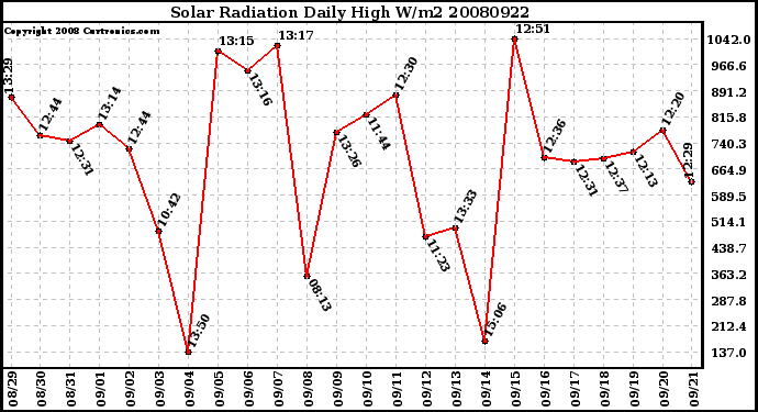 Milwaukee Weather Solar Radiation Daily High W/m2