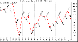 Milwaukee Weather THSW Index Daily High (F)