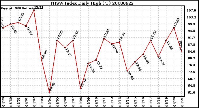 Milwaukee Weather THSW Index Daily High (F)