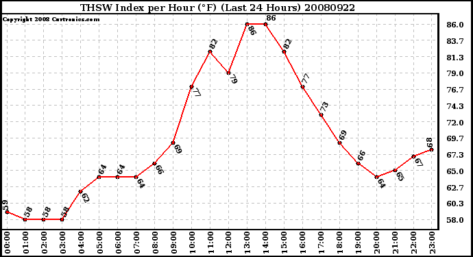 Milwaukee Weather THSW Index per Hour (F) (Last 24 Hours)