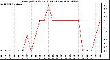 Milwaukee Weather Average Wind Speed (Last 24 Hours)