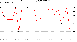 Milwaukee Weather Wind Direction (By Day)