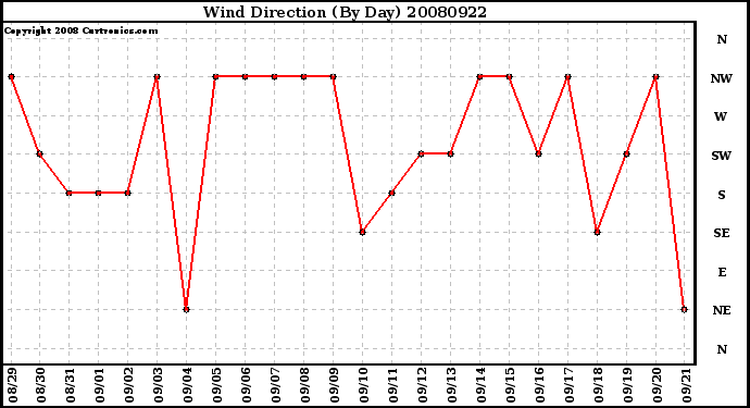 Milwaukee Weather Wind Direction (By Day)