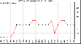 Milwaukee Weather Wind Direction (Last 24 Hours)