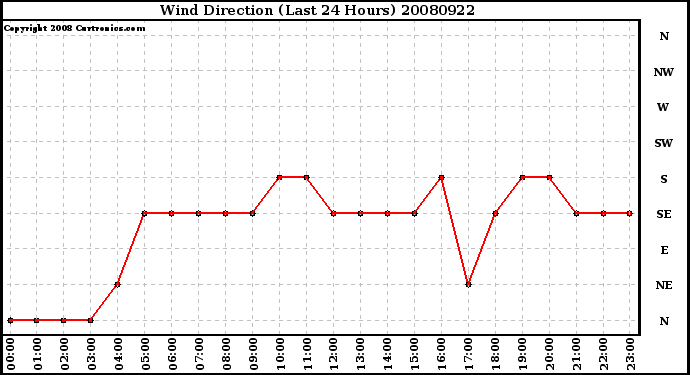 Milwaukee Weather Wind Direction (Last 24 Hours)