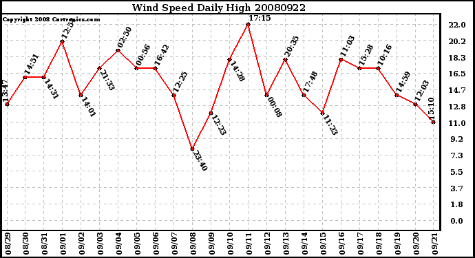 Milwaukee Weather Wind Speed Daily High