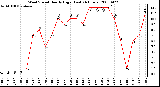 Milwaukee Weather Wind Speed Hourly High (Last 24 Hours)