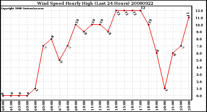 Milwaukee Weather Wind Speed Hourly High (Last 24 Hours)