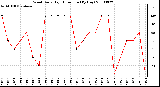 Milwaukee Weather Wind Daily High Direction (By Day)