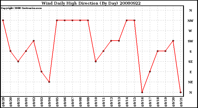 Milwaukee Weather Wind Daily High Direction (By Day)