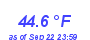 Milwaukee Weather Temperature Low Month