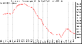 Milwaukee Weather Barometric Pressure per Minute (Last 24 Hours)