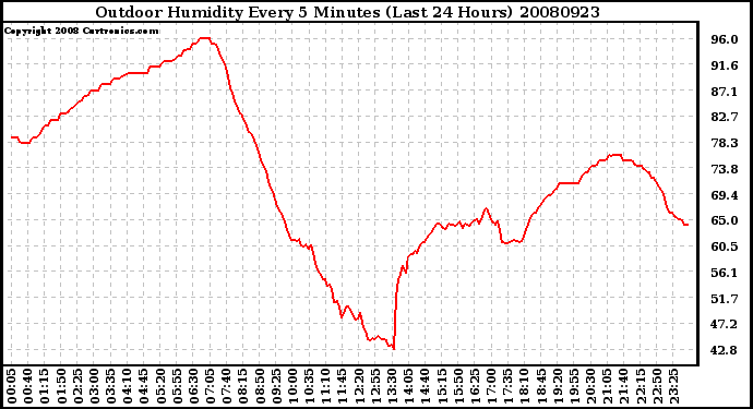 Milwaukee Weather Outdoor Humidity Every 5 Minutes (Last 24 Hours)