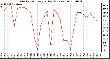 Milwaukee Weather Solar Radiation Avg per Day W/m2/minute