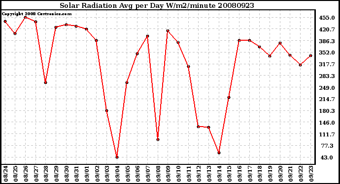 Milwaukee Weather Solar Radiation Avg per Day W/m2/minute