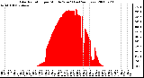 Milwaukee Weather Solar Radiation per Minute W/m2 (Last 24 Hours)