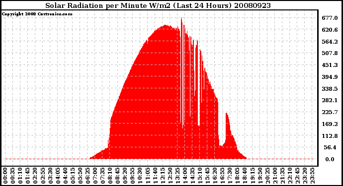 Milwaukee Weather Solar Radiation per Minute W/m2 (Last 24 Hours)