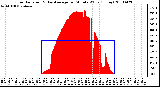 Milwaukee Weather Solar Radiation & Day Average per Minute W/m2 (Today)