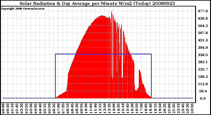 Milwaukee Weather Solar Radiation & Day Average per Minute W/m2 (Today)