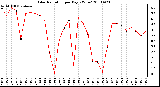 Milwaukee Weather Solar Radiation per Day KW/m2