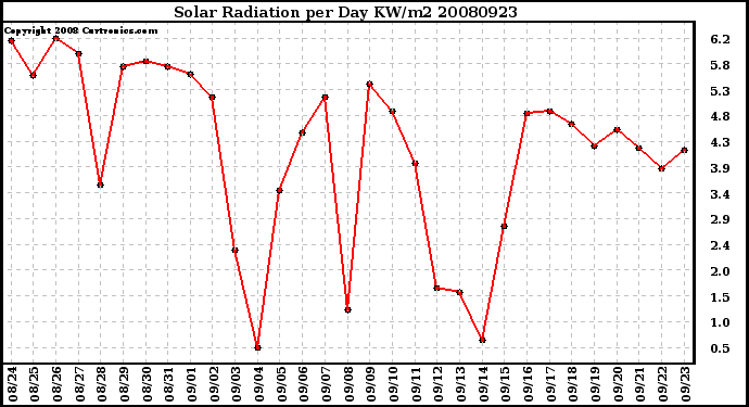 Milwaukee Weather Solar Radiation per Day KW/m2