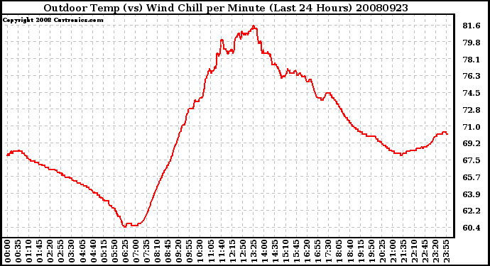 Milwaukee Weather Outdoor Temp (vs) Wind Chill per Minute (Last 24 Hours)