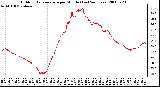 Milwaukee Weather Outdoor Temperature per Minute (Last 24 Hours)