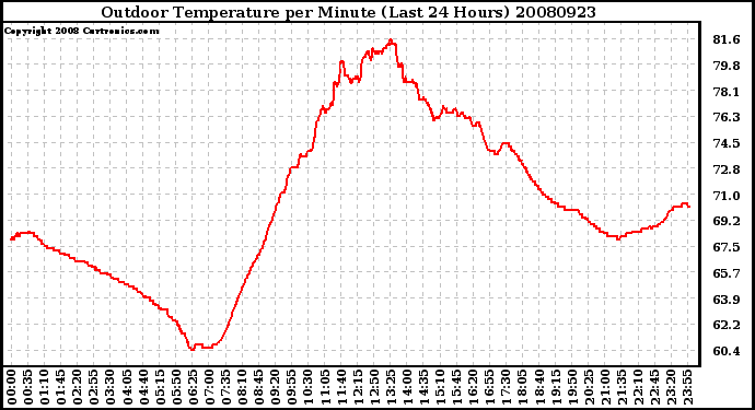 Milwaukee Weather Outdoor Temperature per Minute (Last 24 Hours)