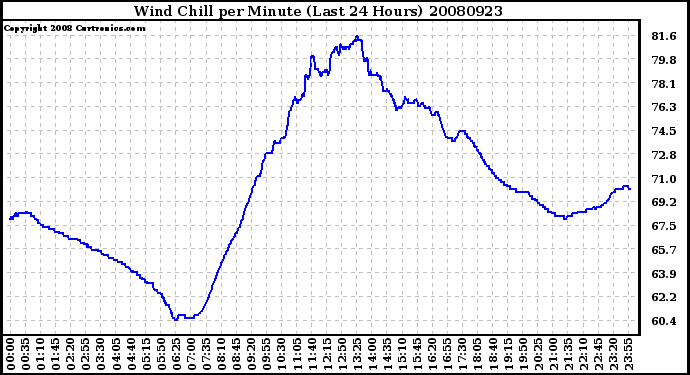 Milwaukee Weather Wind Chill per Minute (Last 24 Hours)