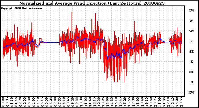 Milwaukee Weather Normalized and Average Wind Direction (Last 24 Hours)